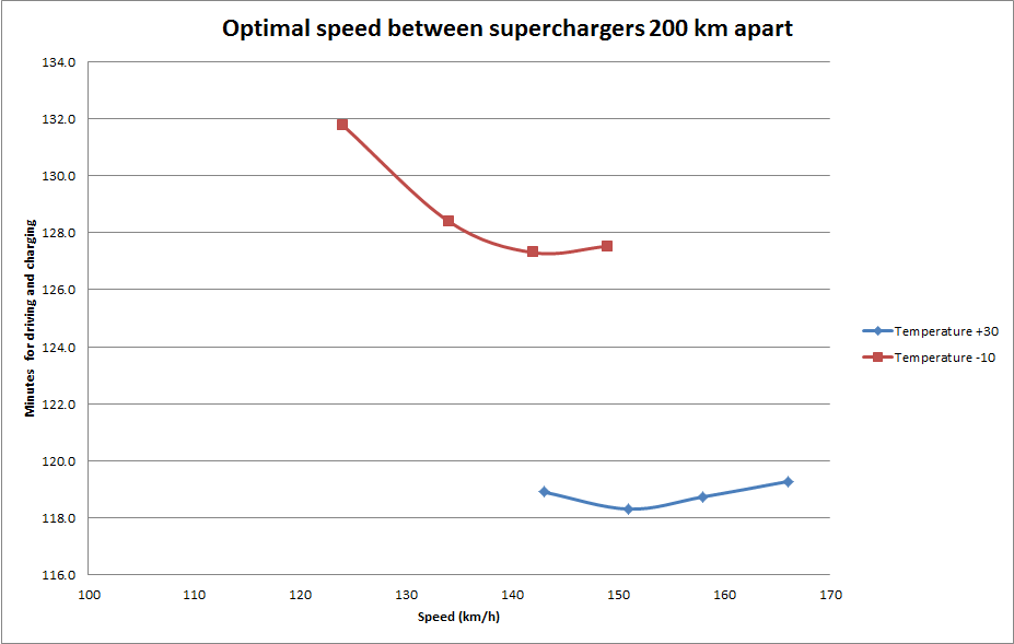 optimal speed
